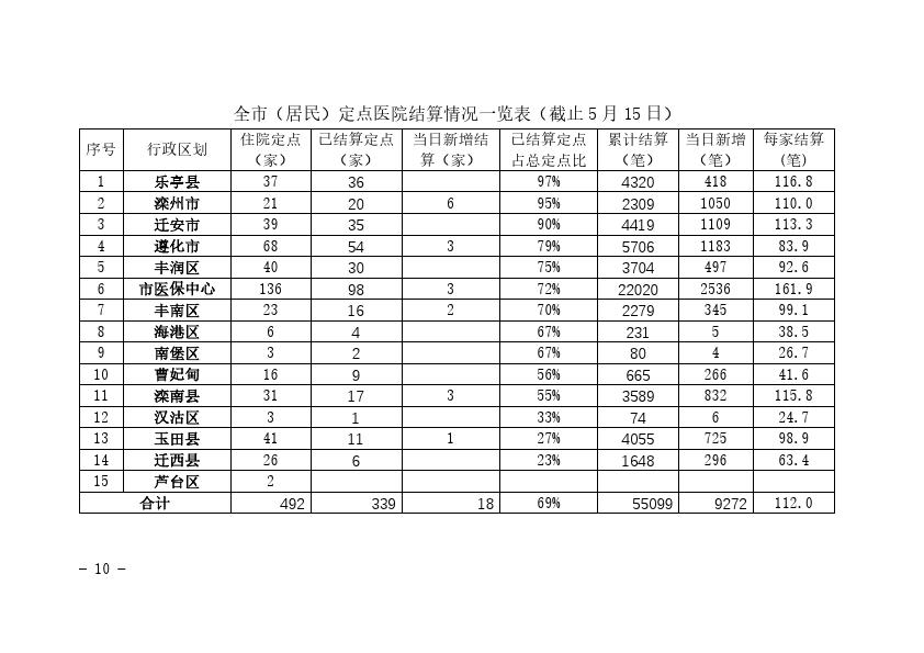 关于国家统一医保信息平台切换过渡期间定点医院结算情况的通报2021-38_010.jpg